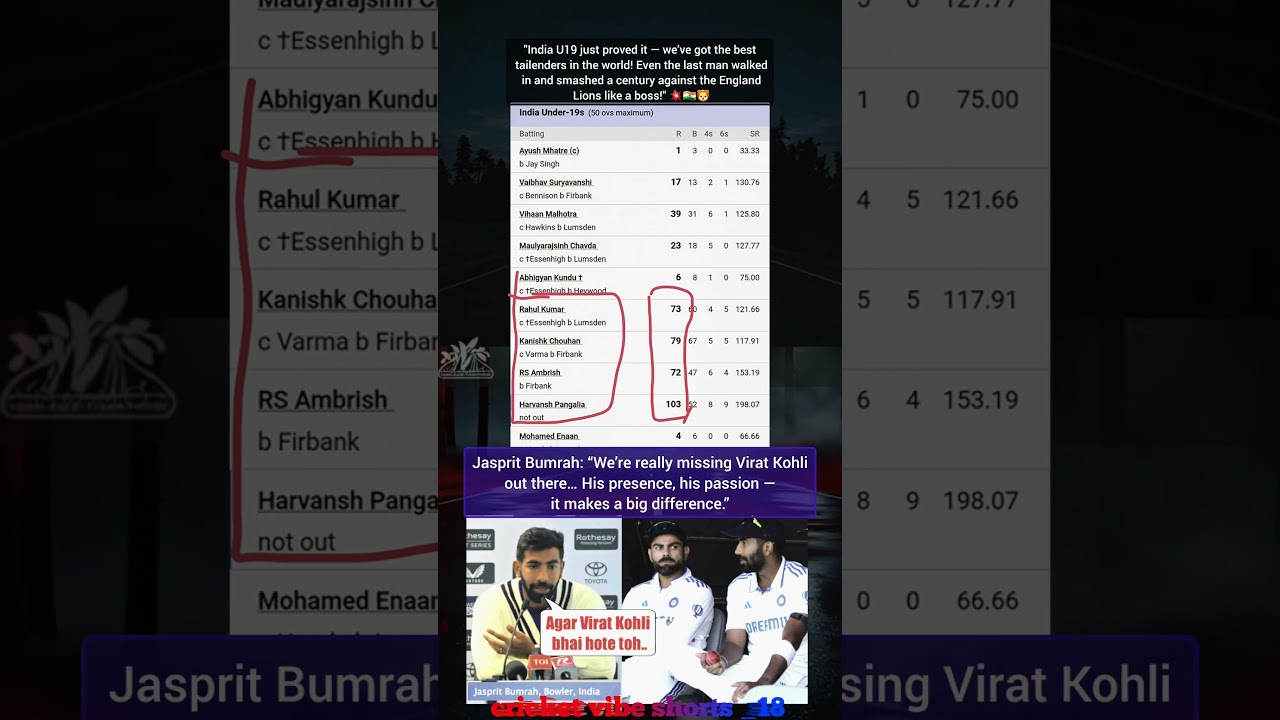 "India U19 Shocks ENG, But Bumrah Says: 'We Need Virat!'" 😤🏏 || 