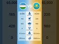 Uzbekistan vs Kazakhstan Military Power Comparison 2025 #sh