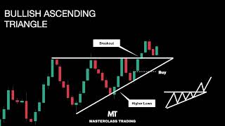 Ascending Triangle Chart Pattern | Technical Analysis