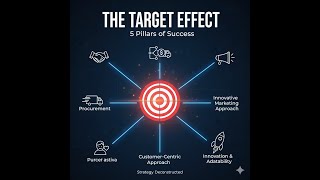 The Target Effect How 5 Pillars Of Strategy Create An Addictive Brand