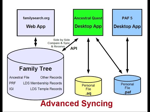 Syncing Ancestral Quest/PAF Data with FamilySearch Family Tree (Advanced)