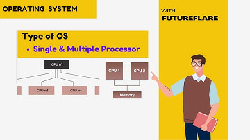 Single & Multiprocessor Systems Explained | Operating System Tutorial