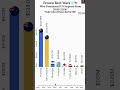 Frozen Beef Wars Countries Dominating US Imports (2000 2024). #youtubeshorts #viralshorts #news #yt