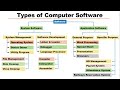 Understanding Computer Software: An Overview of Its Types