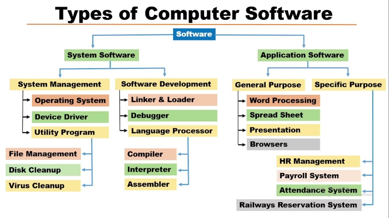 What Is Computer Software Types Of Software YouTube