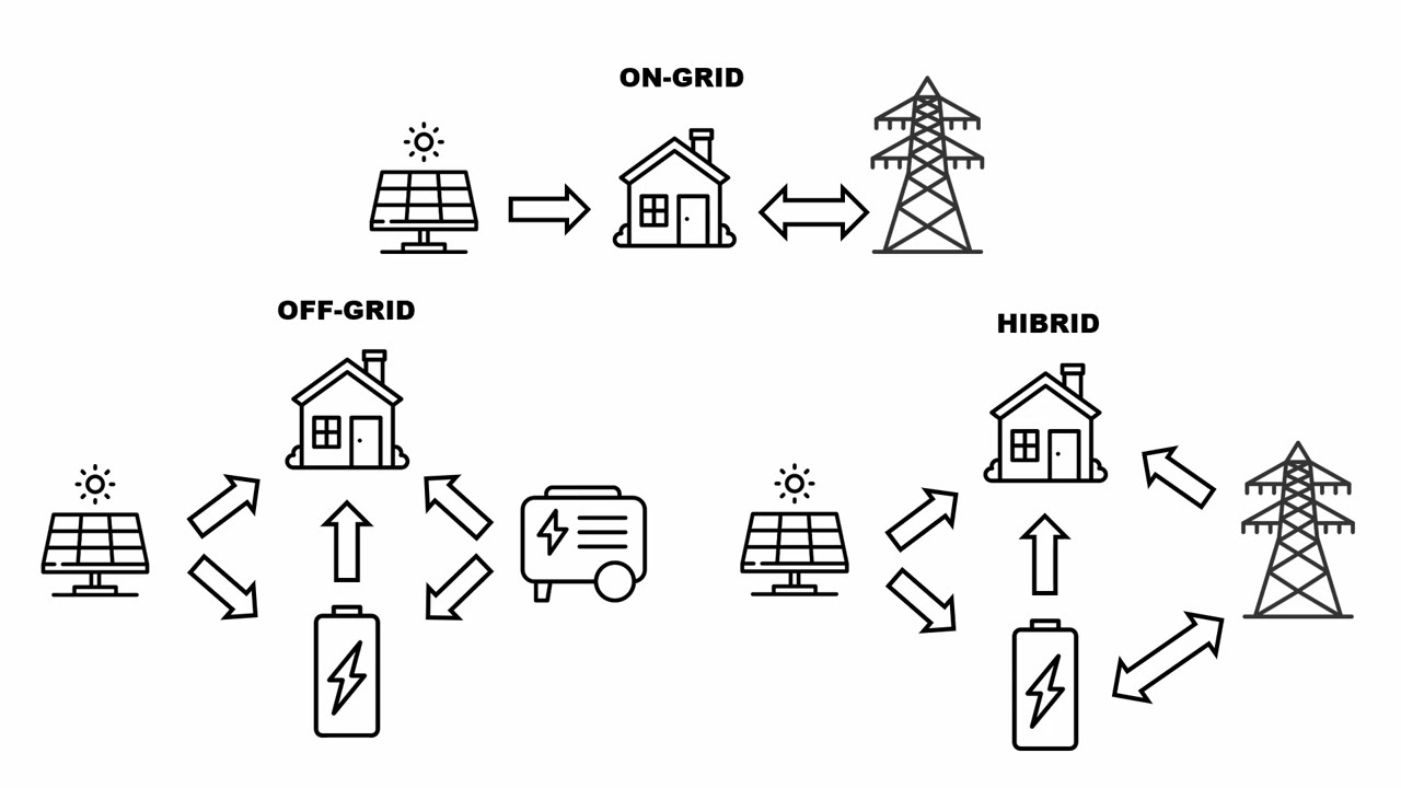 Energiarendszerek típusai – On-grid, hibrid és off-grid rendszerek valós különbségei