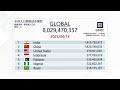 Has India's population surpassed that of China?