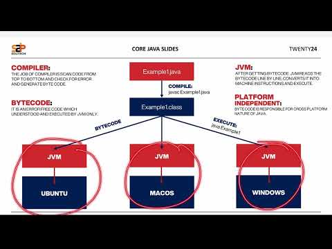 Why Java is Platform Independent? | Write Once, Run Anywhere (WORA) Explained | S2P