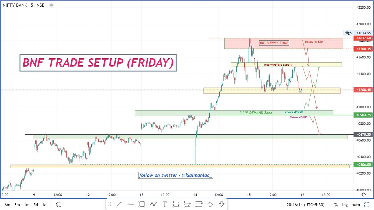 NIFTY & BANKNIFTY OPTION TRADING GAMEPLAN FOR 16 September 2022 GAP