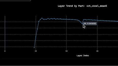 Automating Anomaly Detection in Additive Manufacturing with the dFL​
