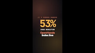 OpenHands ranked 9 frontier coders — top model hits 53% #Shorts