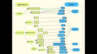 mapa conceptual de la relación entre los algoritmos y lenguaje Python