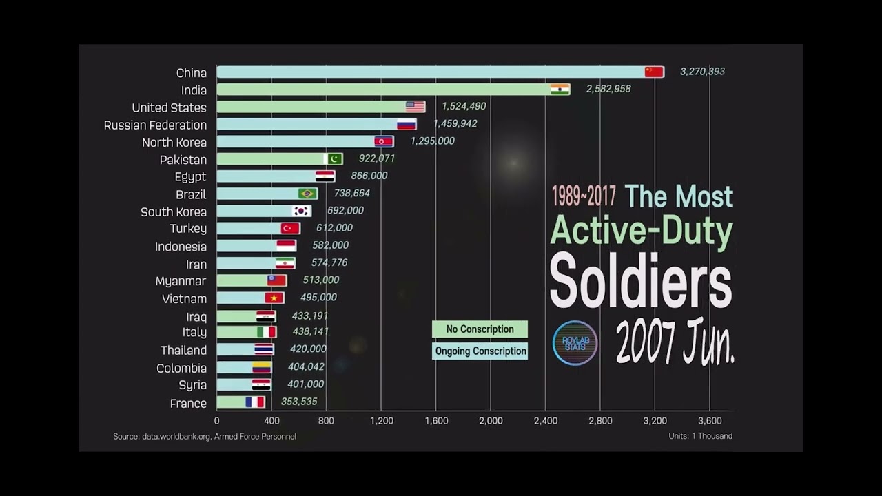 The Most Active-Duty Soldiers(Troops) 1989-2017