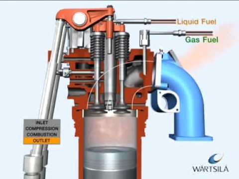 dual fuel process, diesel engine on gas - YouTube