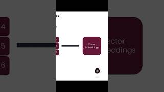 Embedding Model Working | Part-1 | #computersecurity #cybersecurity #coding #hacking #LLM #vectordb