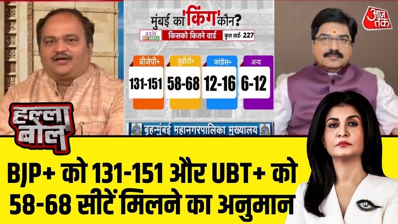 Halla Bol: BJP+ को 131-151 और UBT+ को 58-68 सीटें मिलने का अनुमान | BMC Exit Poll |Anjana Om Kashyap