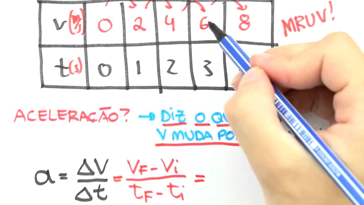 Me Salva! CIN13 - MRUV, o que é?