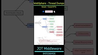 WebSphere - Thread Pool, thread dumps, stack analysis, real-time scenarios, post-mortem &amp; RCA &amp; Fix