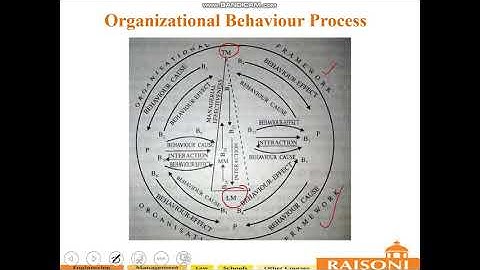OB-Organizational Behavior- SE CSE-IT- Organizational Behavior Process