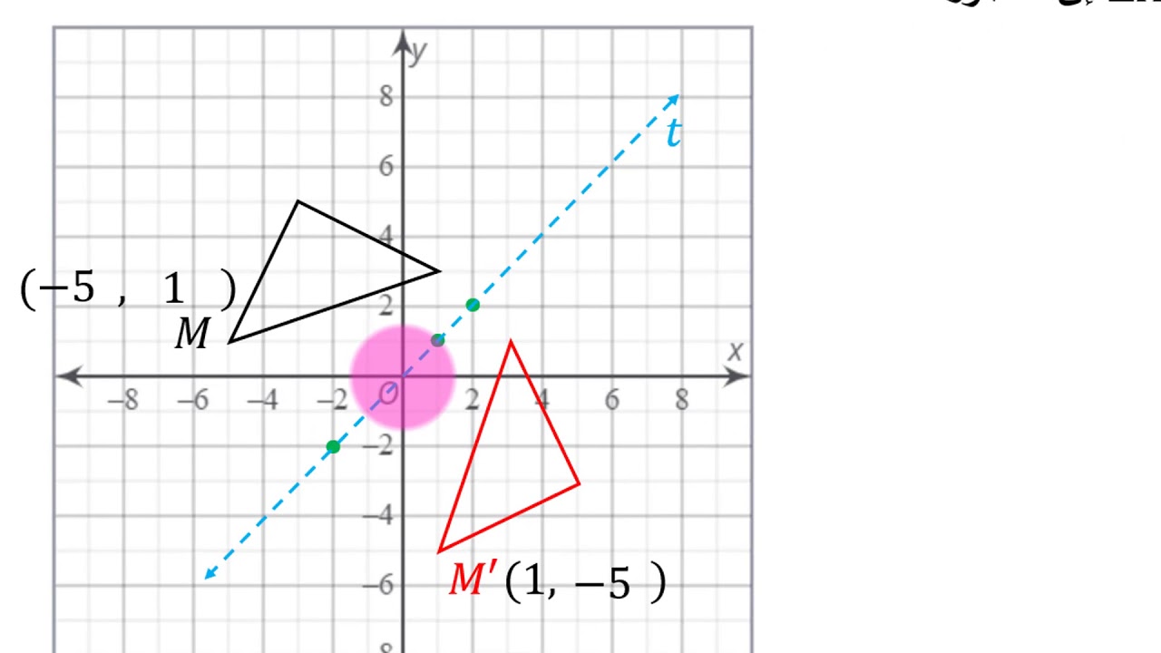الصف التاسع   الرياضيات   الانعكاس 3