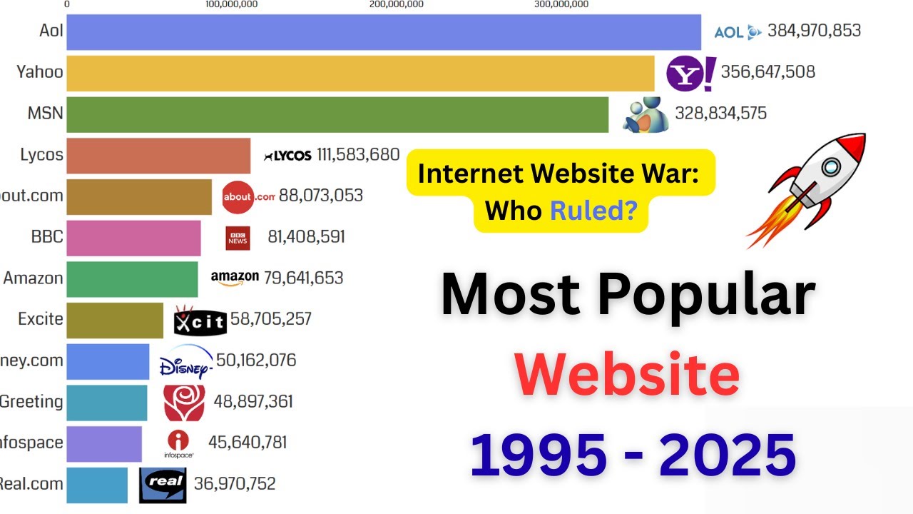 Most Popular Website : Data from 1995 to 2025