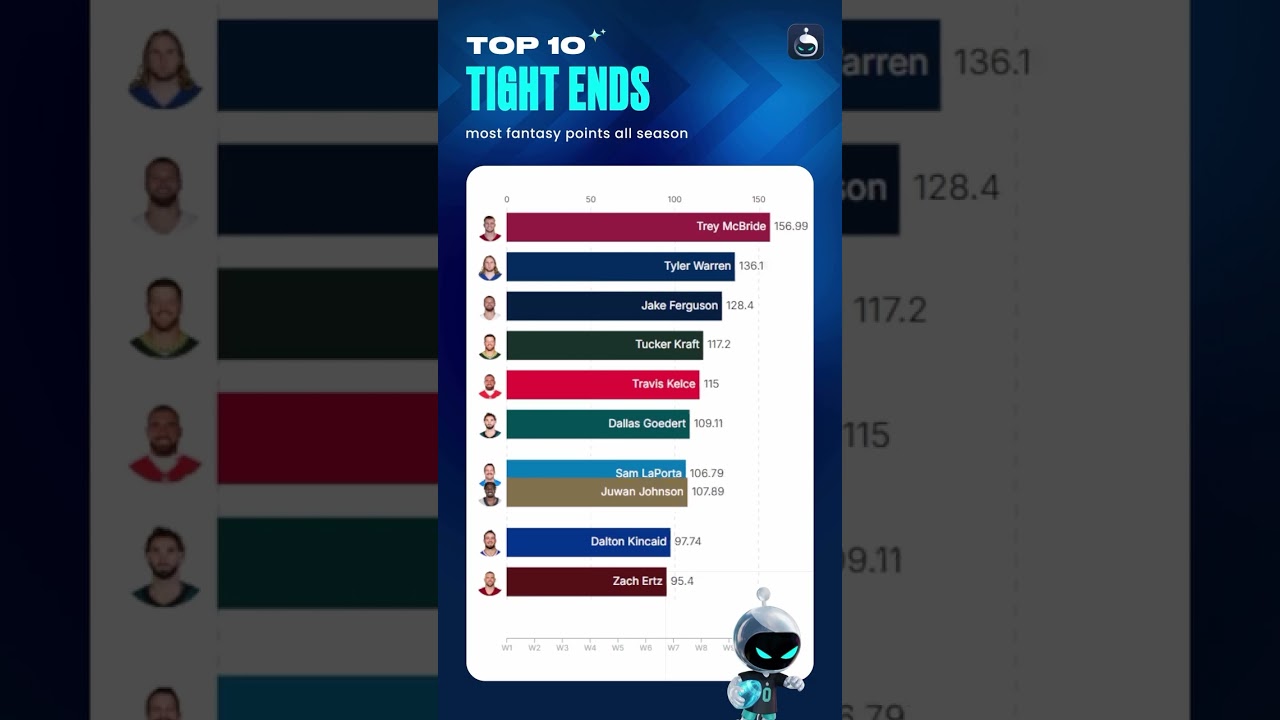 Top 10 Tight Ends in Fantasy Football through week 13 👀