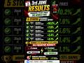 3rd June Results 🔥 | 5 Stocks Delivered Up to 10% Gain Even in Negative Market! 📈