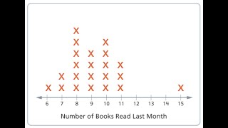 The Line Plot Anchor Chart