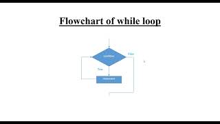 #29 while loop in C programming Language | Beginner Video Tutorial Profile
