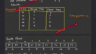 Round Robin Scheduling Algorithm in Telugu | RR Scheduling Explained | Operating Systems | CodeVedha
