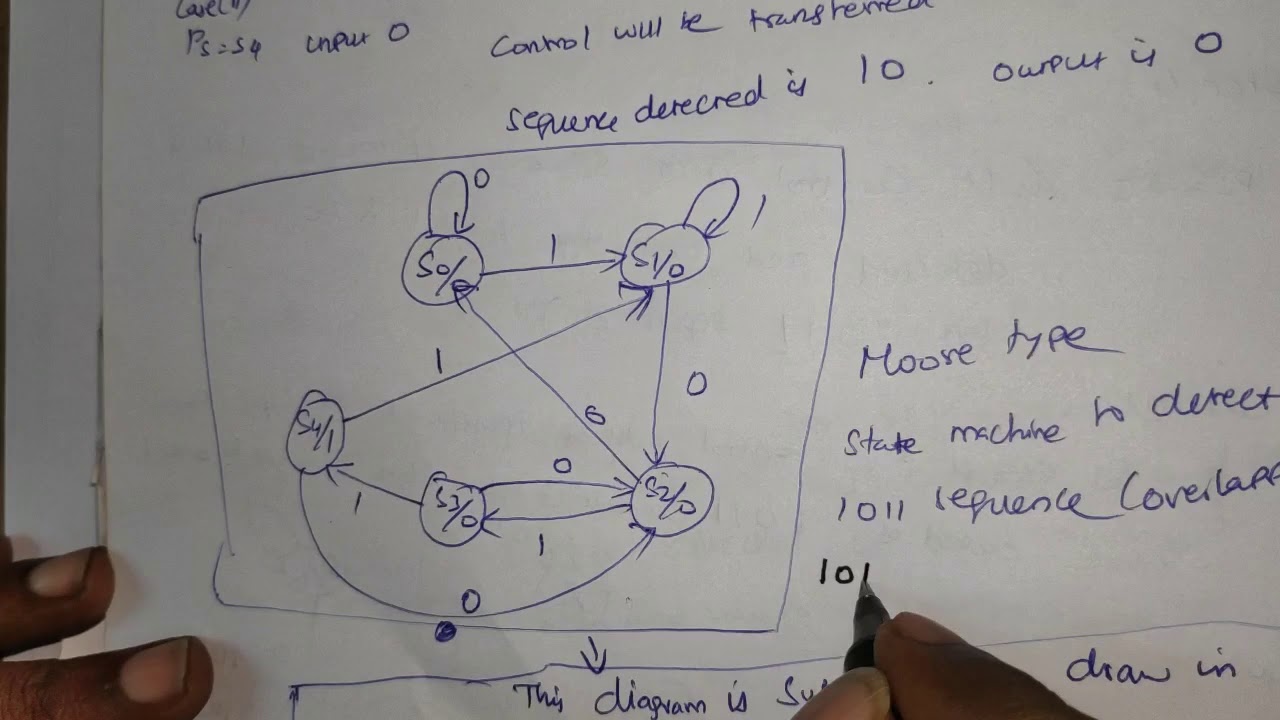 Sequence detector using Mealy and Moore state machine over view