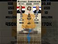 Egypt vs Israel Military Power Comparison 2025  #shorts  #military  #power  #comparison