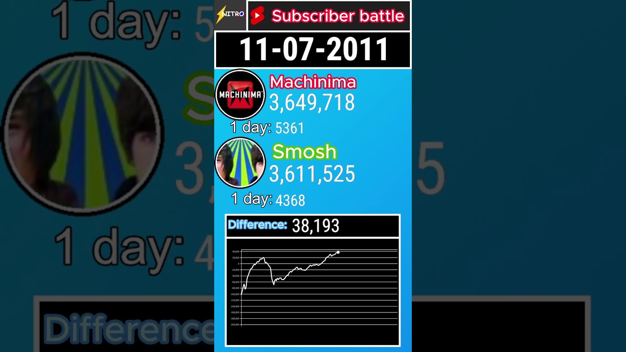 Smosh vs Machinima !! (2011) 