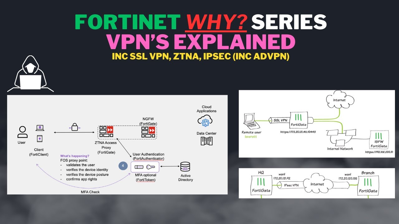 FortiGate Why Series Discovering Different VPN s SSL IPSEC ZNTA Fortigate Why Series Discovering Different Vpn S Ssl Ipsec Znta