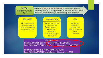 6 Database Design Steps