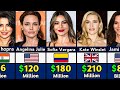 Richest Actress 2025