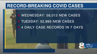 Florida breaks state record for COVID-19 cases again, for 4th time in 7 days