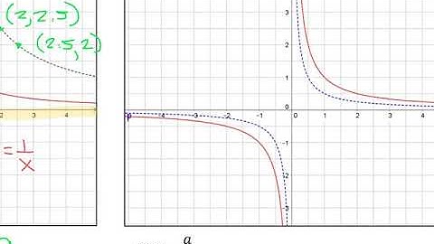 CH4.4 Part 2 Transformations of the Reciprocal Functions