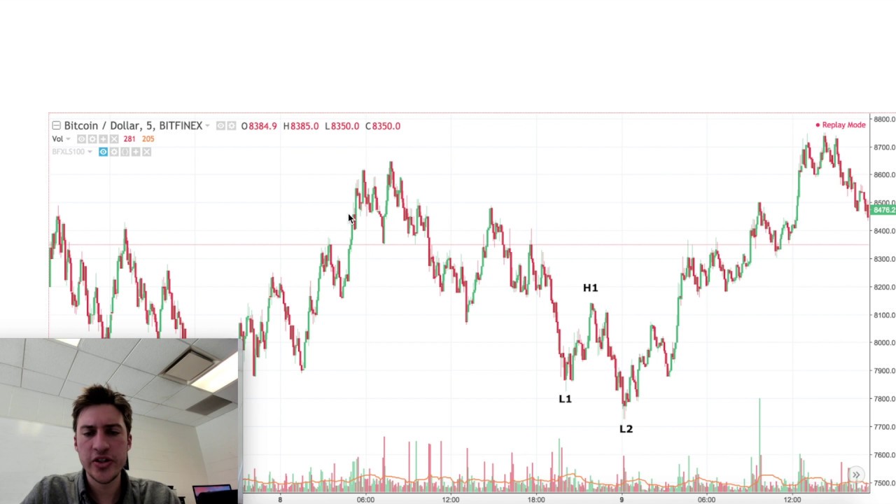 Stop Loss Hunting | Part 1