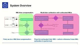 IMU-based online multi-lidar calibration without lidar odometry
