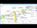 US Stock Market S&P 500 (SPY) Outlook |Chart Review & Price Projections - Cycle & Technical Analysis