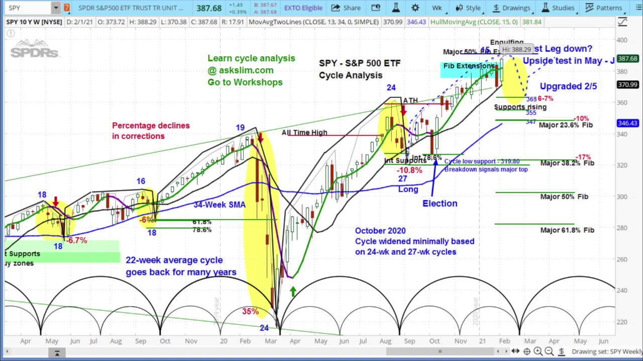 US Stock Market S&P 500 (SPY) Outlook |Chart Review & Price Projections - Cycle & Technical Analysis