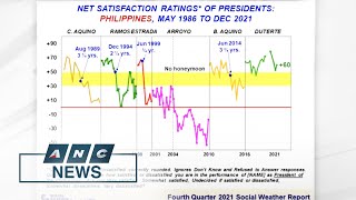 Sws Ph President Duterte Maintains very Good Satisfaction Rating  Anc