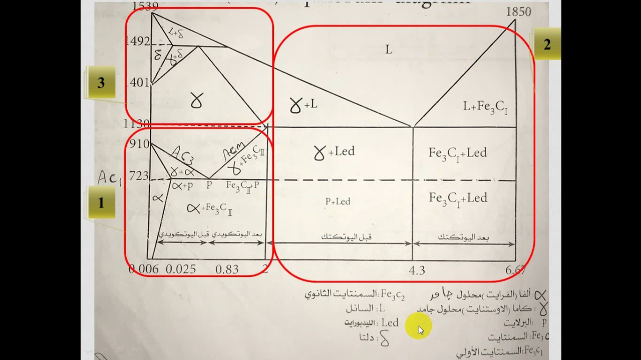 الرابع عشر   مخطط حديد كربون