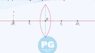 Image formation by Convex Lens (GA_M-RFR17)