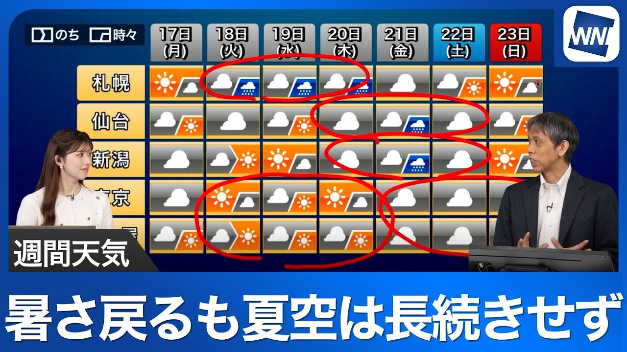 【週間天気予報】週中頃は関東以西で晴れて暑さ復活も週後半は前線の影響で雲が広がる