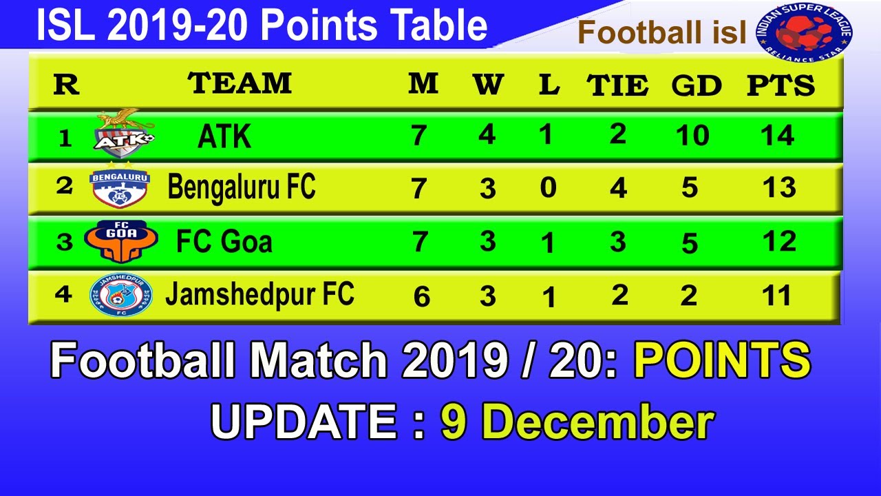 Isl 2019 Point Table Today 9 December 2019 20 Indian Super
