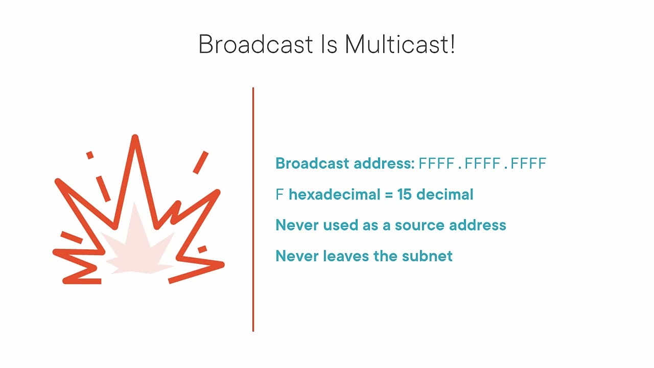 LAN Multicast vs. Unicast Addressing [Cisco CCNP] {ENCOR/ENARSI}