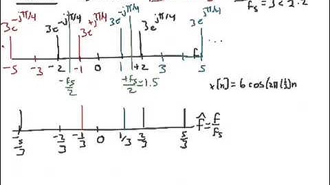 Sampling of Sinusoids: 4 examples