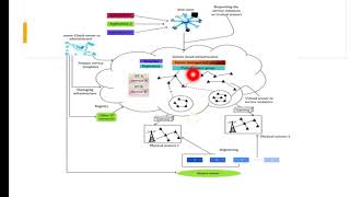 Sensor Cloud Architecture #Seminar Profile